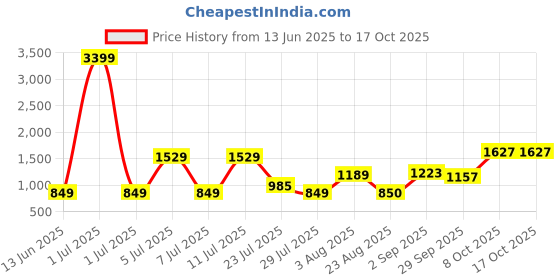 myntra.com THINC Men Abstract Printed Casual Shirt thinc Price History Graph from 13 Jun 2025 to 16 Oct 2025