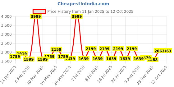 myntra.com THINC Men Casually Sharp Mandarin Collar Solid Casual Bomber Jacket thinc Price History Graph from 11 Jan 2025 to 11 Oct 2025