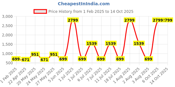 myntra.com THINC Men Checked Technology Shorts thinc Price History Graph from 1 Feb 2025 to 14 Oct 2025
