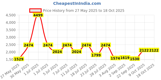 myntra.com THINC Men Chevron Pattern Knit Sweater thinc Price History Graph from 27 May 2025 to 18 Oct 2025