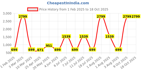 myntra.com THINC Men Chino Shorts thinc Price History Graph from 1 Feb 2025 to 17 Oct 2025