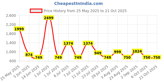 myntra.com THINC Men Floral Opaque Printed Casual Shirt thinc Price History Graph from 25 May 2025 to 21 Oct 2025