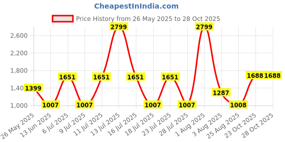 myntra.com THINC Men Relaxed Fit Cotton Trouser thinc Price History Graph from 26 May 2025 to 27 Oct 2025