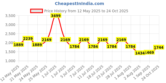 myntra.com THINC Men Slim Fit Spread Collar Grid Tattersall Checked Cotton Formal Shirt thinc Price History Graph from 12 May 2025 to 24 Oct 2025