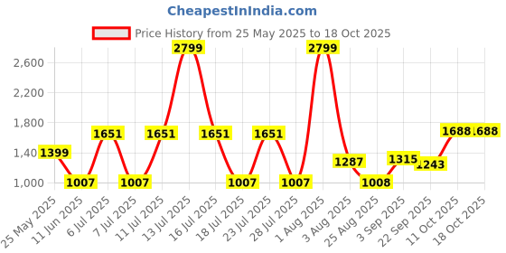 myntra.com THINC Men Solid Regular Trousers thinc Price History Graph from 25 May 2025 to 11 Oct 2025