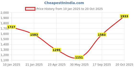 myntra.com THINC Men Spread Collar Floral Printed Cotton Casual Shirt thinc Price History Graph from 10 Jan 2025 to 20 Oct 2025