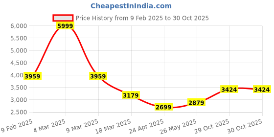 myntra.com THINC Men Spread Collar Floral Printed Linen Casual Shirt thinc Price History Graph from 9 Feb 2025 to 30 Oct 2025