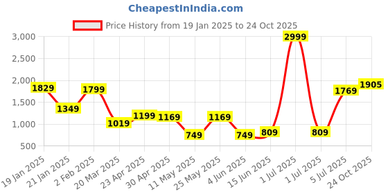 myntra.com THINC Men Spread Collar Solid Cotton Casual Shirt thinc Price History Graph from 19 Jan 2025 to 24 Oct 2025