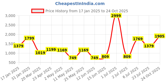 myntra.com THINC Men Spread Collar Solid Cotton Casual Shirt thinc Price History Graph from 17 Jan 2025 to 24 Oct 2025