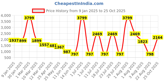 myntra.com THINC Men Spread Collar Solid Cotton Formal Shirt thinc Price History Graph from 9 Jan 2025 to 25 Oct 2025
