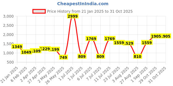myntra.com THINC Men Spread Collar Tartan Checked Cotton Casual Shirt thinc Price History Graph from 21 Jan 2025 to 30 Oct 2025