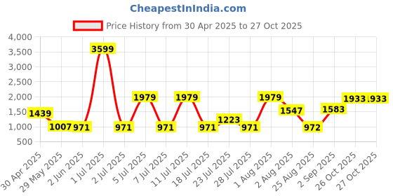 myntra.com THINC Men Spread Collar Tartan Checked Cotton Casual Shirt thinc Price History Graph from 30 Apr 2025 to 27 Oct 2025
