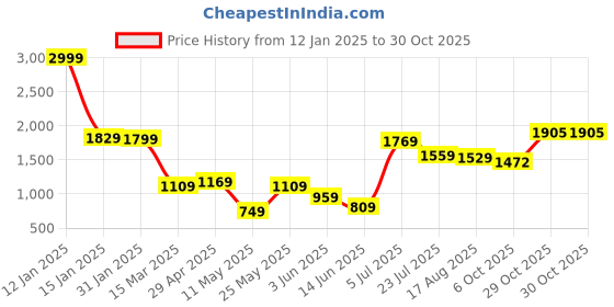 myntra.com THINC Men Spread Collar Vertical Striped Cotton Casual Shirt thinc Price History Graph from 12 Jan 2025 to 30 Oct 2025