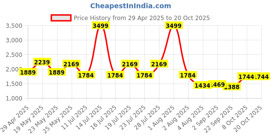 myntra.com THINC Men Spread Collar Vertical Striped Cotton Formal Shirt thinc Price History Graph from 29 Apr 2025 to 20 Oct 2025