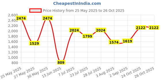 myntra.com THINC Men Striped Sweater Vest thinc Price History Graph from 25 May 2025 to 26 Oct 2025