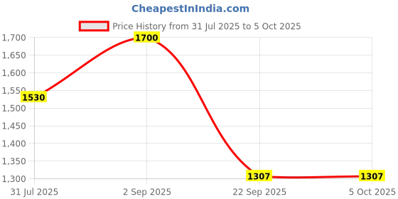 myntra.com THIRD ELEMENT Body Recharge Men Lounge Shorts third element Price History Graph from 31 Jul 2025 to 4 Oct 2025