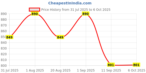 myntra.com THIRD ELEMENT Geometric UV Protect & Cooling Tee third element Price History Graph from 31 Jul 2025 to 6 Oct 2025