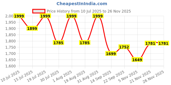 myntra.com THIRD ELEMENT Men Body Cooling & Pepper Mint Joggers third element Price History Graph from 10 Jul 2025 to 25 Nov 2025