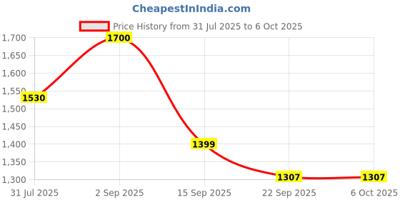 myntra.com THIRD ELEMENT Men Mid-Rise Lounge Shorts third element Price History Graph from 31 Jul 2025 to 5 Oct 2025