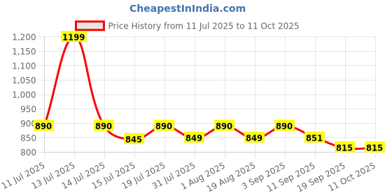 myntra.com THIRD ELEMENT Men Self Design Round Neck T-shirt third element Price History Graph from 11 Jul 2025 to 10 Oct 2025