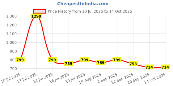 myntra.com THIRD ELEMENT Men Solid Round Neck T-shirt third element Price History Graph from 10 Jul 2025 to 14 Oct 2025