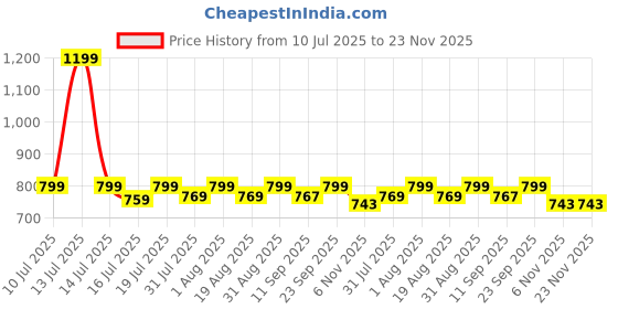 myntra.com THIRD ELEMENT Men Striped Round Neck T-shirt third element Price History Graph from 10 Jul 2025 to 23 Nov 2025