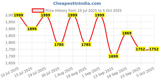 myntra.com THIRD ELEMENT Men Tapered-Fit Mid-Rise Joggers third element Price History Graph from 10 Jul 2025 to 5 Oct 2025