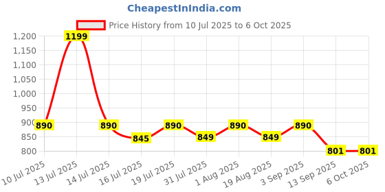myntra.com THIRD ELEMENT Micro Texture UV Protect & Cooling Tee third element Price History Graph from 10 Jul 2025 to 6 Oct 2025