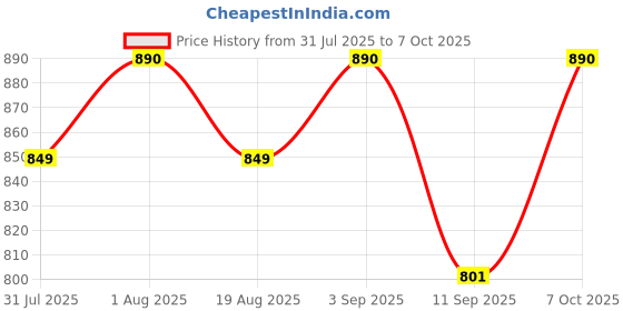 myntra.com THIRD ELEMENT Micro Texture UV Protect & Cooling Tee third element Price History Graph from 31 Jul 2025 to 7 Oct 2025