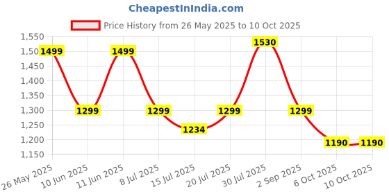 myntra.com THIRD ELEMENT Round Neck Lounge Tshirts third element Price History Graph from 26 May 2025 to 6 Oct 2025