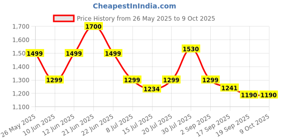 myntra.com THIRD ELEMENT Round Neck Lounge Tshirts third element Price History Graph from 26 May 2025 to 9 Oct 2025