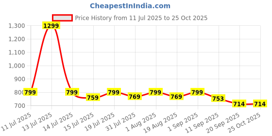 myntra.com THIRD ELEMENT Round Neck Raglan Sleeves Training Or Gym Regular Fit Sports T-Shirt third element Price History Graph from 11 Jul 2025 to 24 Oct 2025