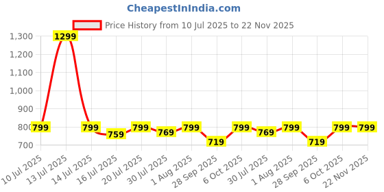myntra.com THIRD ELEMENT Round Neck Raglan Sleeves Training Or Gym Regular Fit Sports T-Shirt third element Price History Graph from 10 Jul 2025 to 22 Nov 2025