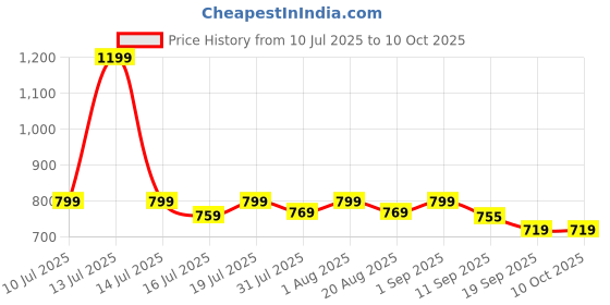 myntra.com THIRD ELEMENT Round Neck Raglan Sleeves Training Or Gym Regular Fit Sports T-Shirt third element Price History Graph from 10 Jul 2025 to 4 Oct 2025