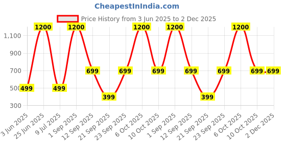 myntra.com THIRD ELEMENT Round Neck Short Sleeves Crop T-shirt third element Price History Graph from 3 Jun 2025 to 2 Dec 2025
