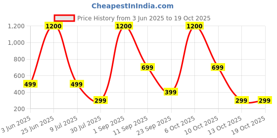 myntra.com THIRD ELEMENT Round Neck Short Sleeves Crop T-shirt third element Price History Graph from 3 Jun 2025 to 18 Oct 2025