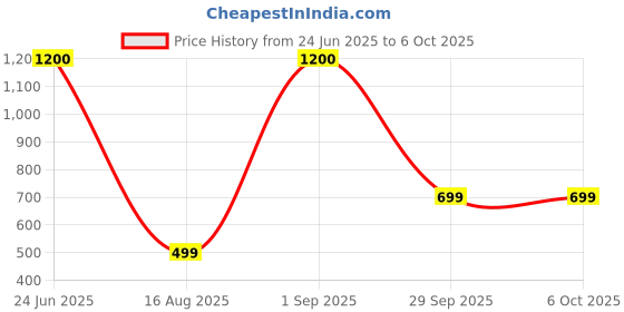 myntra.com THIRD ELEMENT Solid Regular Fit Crop Tee third element Price History Graph from 24 Jun 2025 to 6 Oct 2025