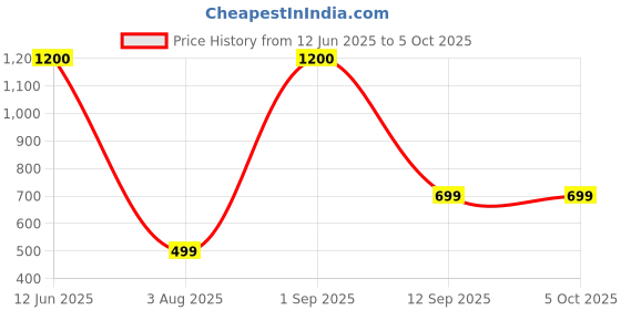 myntra.com THIRD ELEMENT Solid Regular Fit Crop Tee third element Price History Graph from 12 Jun 2025 to 5 Oct 2025