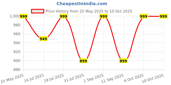 myntra.com THIRD ELEMENT Women Colourblocked Full Coverage Sports Bra third element Price History Graph from 25 May 2025 to 9 Oct 2025