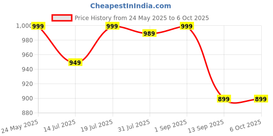 myntra.com THIRD ELEMENT Women Full Coverage Seamless Workout Bra third element Price History Graph from 24 May 2025 to 6 Oct 2025