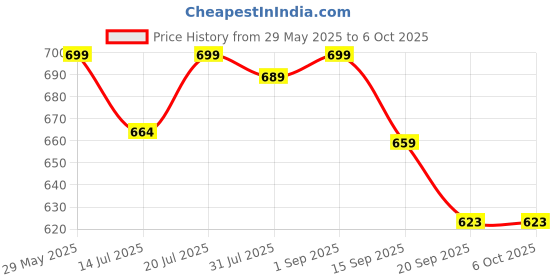 myntra.com THIRD ELEMENT Women Pockets T-shirt third element Price History Graph from 29 May 2025 to 6 Oct 2025