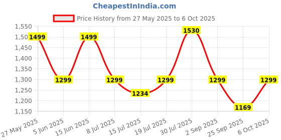 myntra.com THIRD ELEMENT Women Running Shorts third element Price History Graph from 27 May 2025 to 6 Oct 2025