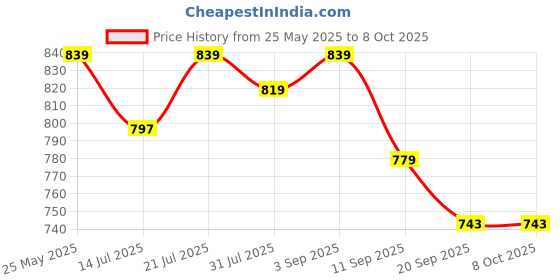 myntra.com THIRD ELEMENT Women UPF50 Pockets T-shirt third element Price History Graph from 25 May 2025 to 6 Oct 2025