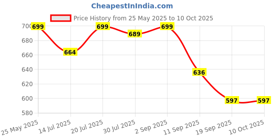 myntra.com THIRD ELEMENT Women V-Neck Pockets T-shirt third element Price History Graph from 25 May 2025 to 9 Oct 2025