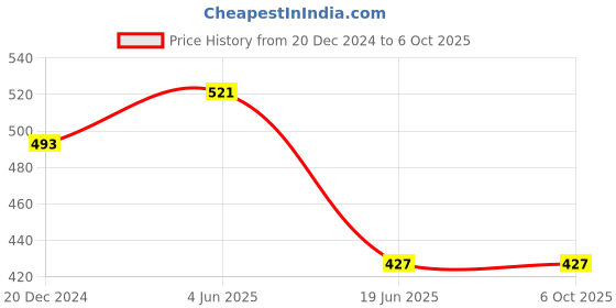 myntra.com THIRD QUADRANT Cotton Crop Top third quadrant Price History Graph from 20 Dec 2024 to 4 Oct 2025