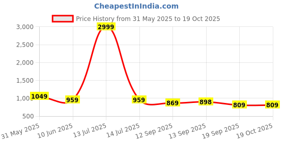 myntra.com THIRD QUADRANT Khadi Cotton Embroidered Collor Neck Top With Trousers Co-Ords third quadrant Price History Graph from 31 May 2025 to 17 Oct 2025