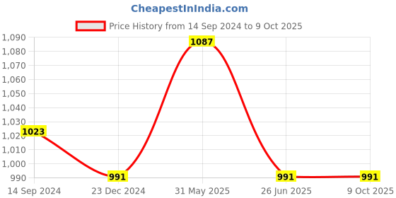 myntra.com THIRD QUADRANT Men Comfort Loose Fit High-Rise Cargos Trousers third quadrant Price History Graph from 14 Sep 2024 to 4 Oct 2025