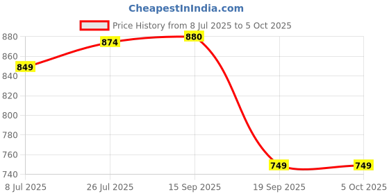 myntra.com THIRD QUADRANT Men Loose Bootcut Mid-Rise Low Distress Jeans third quadrant Price History Graph from 8 Jul 2025 to 5 Oct 2025
