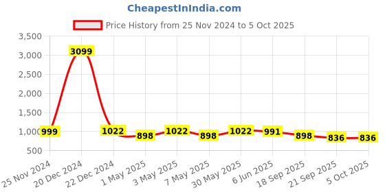 myntra.com THIRD QUADRANT Men Loose Relaxed Fit Highly Distressed Heavy Fade Jeans third quadrant Price History Graph from 25 Nov 2024 to 4 Oct 2025