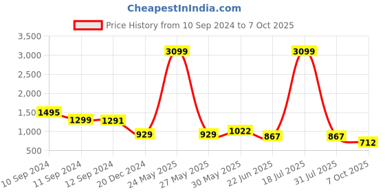 myntra.com THIRD QUADRANT Men Loose Relaxed Fit Highly Distressed Light Fade Jeans third quadrant Price History Graph from 10 Sep 2024 to 4 Oct 2025